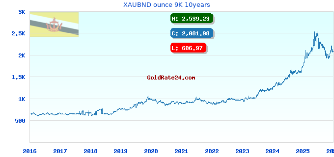 XAUBND ounce 9K 10years