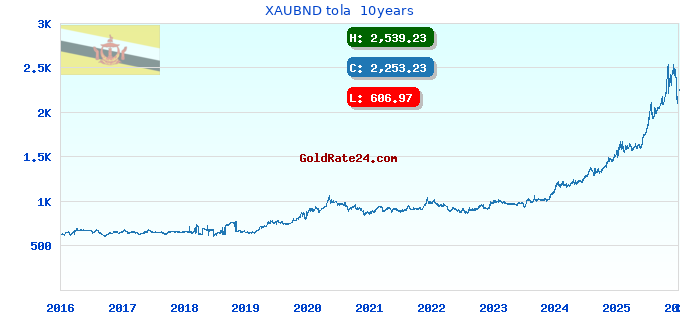 XAUBND tola 10years