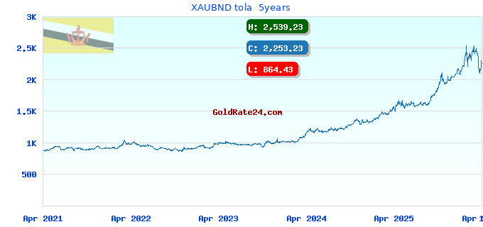 XAUBND tola 5years