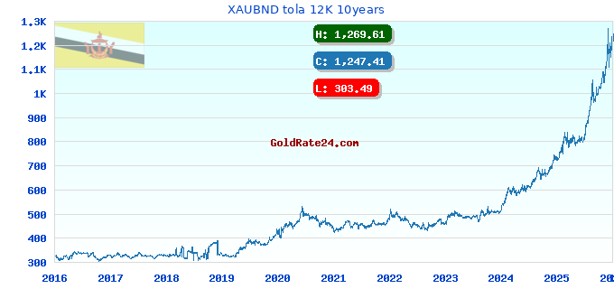 XAUBND tola 12K 10years