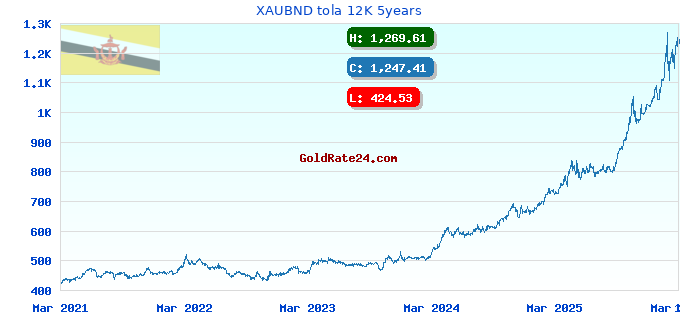 XAUBND tola 12K 5years