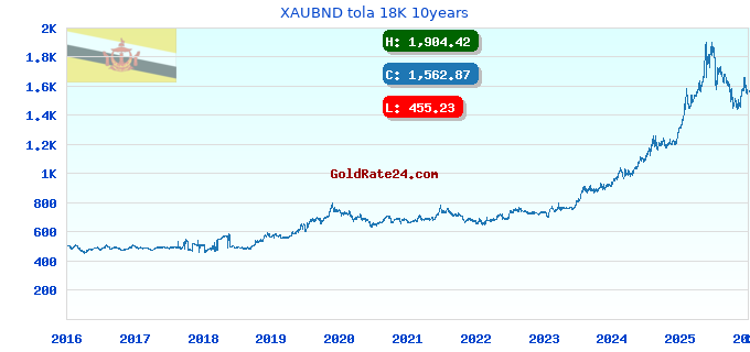 XAUBND tola 18K 10years