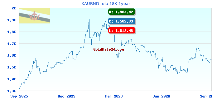 XAUBND tola 18K 1year