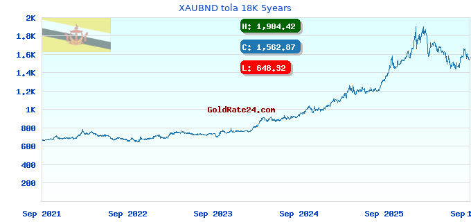 XAUBND tola 18K 5years