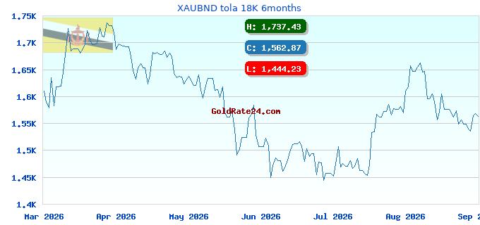XAUBND tola 18K 6months