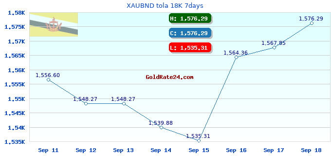 XAUBND tola 18K 7days
