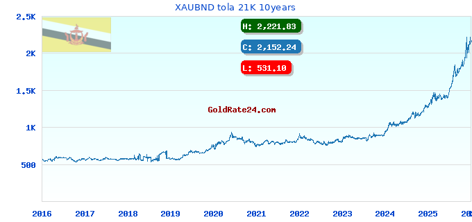 XAUBND tola 21K 10years