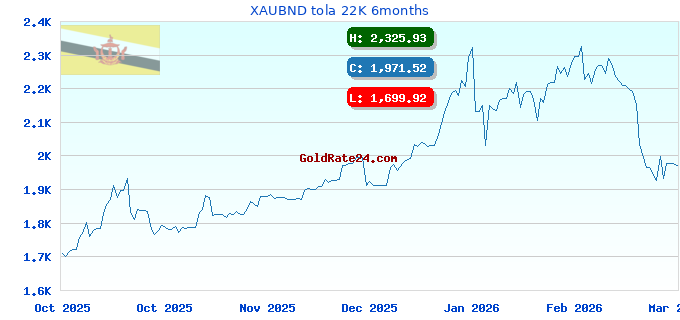XAUBND tola 22K 6months