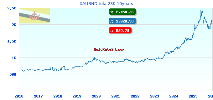 XAUBND tola 23K 10years