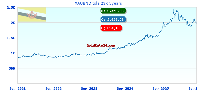 XAUBND tola 23K 5years