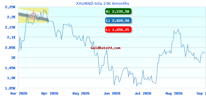 XAUBND tola 23K 6months