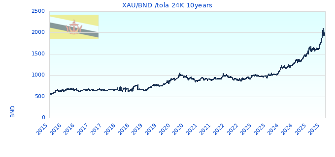 XAU/BND /tola 24K 10years