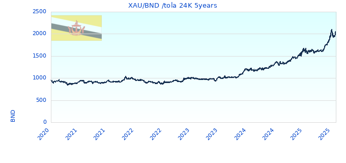 XAU/BND /tola 24K 5years