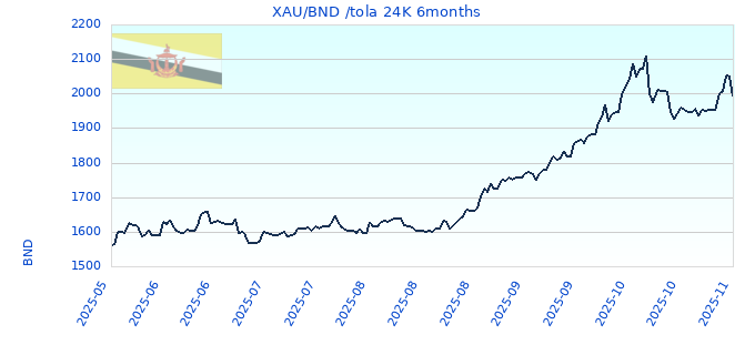 XAU/BND /tola 24K 6months