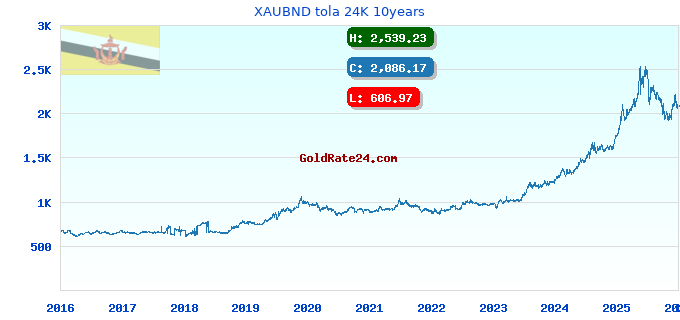 XAUBND tola 24K 10years
