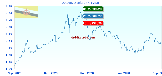 XAUBND tola 24K 1year
