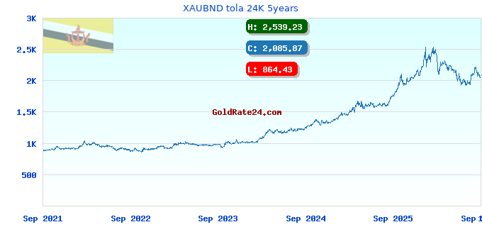 XAUBND tola 24K 5years