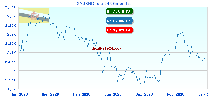 XAUBND tola 24K 6months