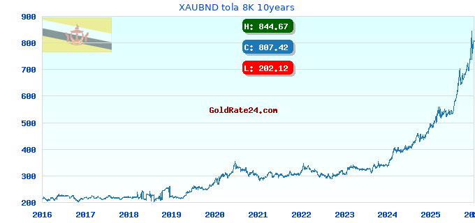 XAUBND tola 8K 10years