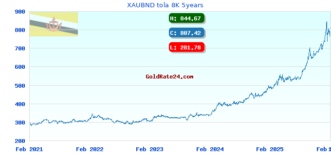 XAUBND tola 8K 5years