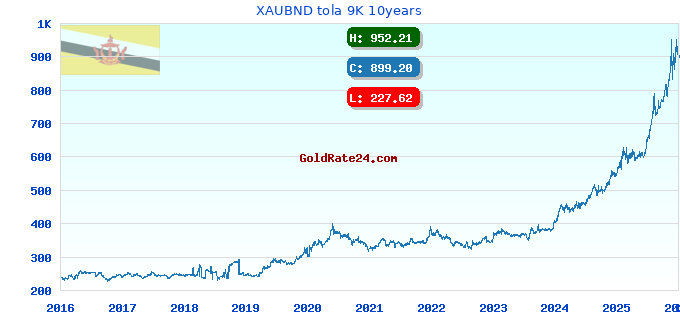 XAUBND tola 9K 10years