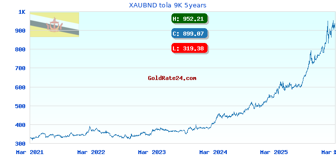 XAUBND tola 9K 5years