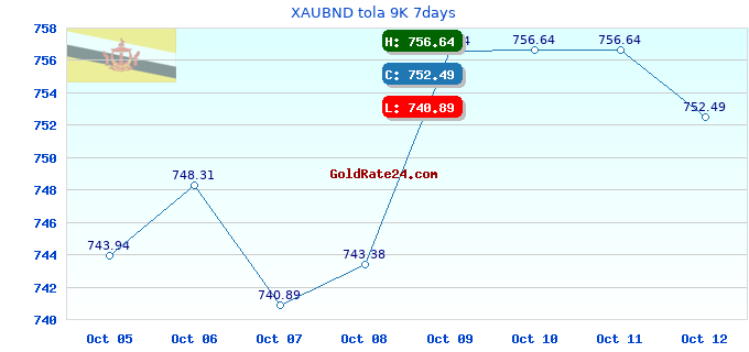 XAUBND tola 9K 7days
