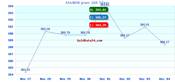 XAUBOB gram 10K 7days