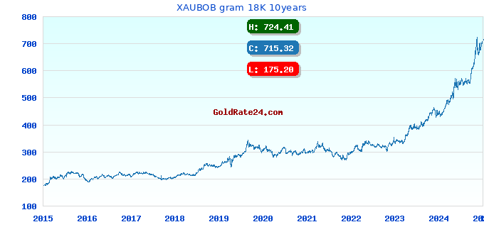 XAUBOB gram 18K 10years