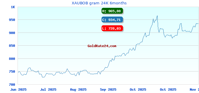XAUBOB gram 24K 6months
