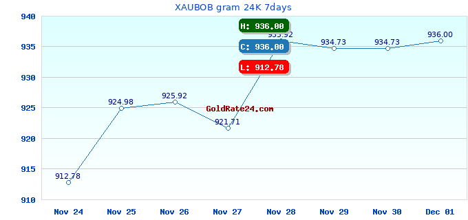 XAUBOB gram 24K 7days