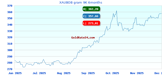 XAUBOB gram 9K 6months