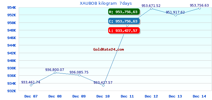XAUBOB kilogram 7days
