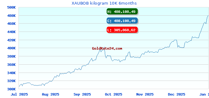XAUBOB kilogram 10K 6months