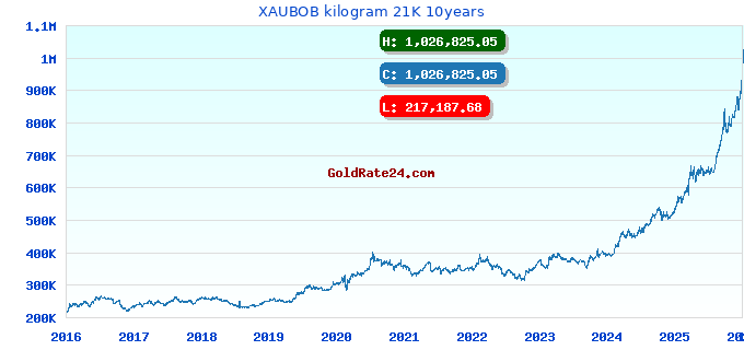 XAUBOB kilogram 21K 10years