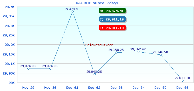 XAUBOB ounce  7days