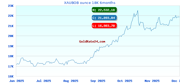 XAUBOB ounce 18K 6months