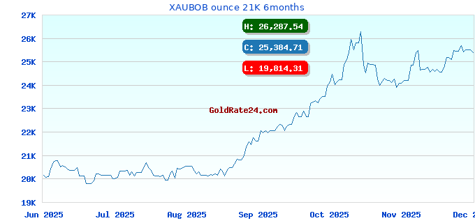 XAUBOB ounce 21K 6months