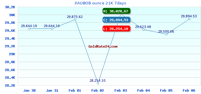 XAUBOB ounce 21K 7days
