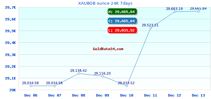 XAUBOB ounce 24K 7days