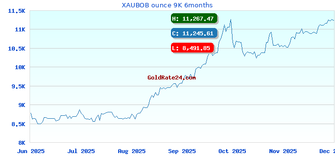 XAUBOB ounce 9K 6months