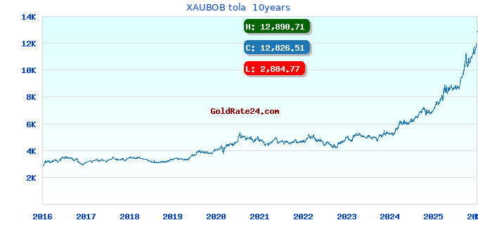 XAUBOB tola  10years