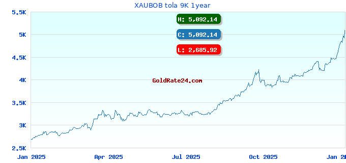 XAUBOB tola 9K 1year