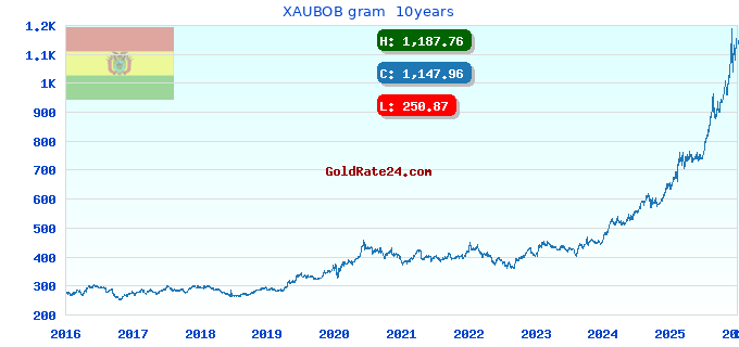 XAUBOB gram  10years