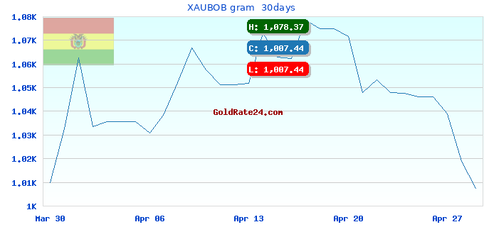 XAUBOB gram  30days
