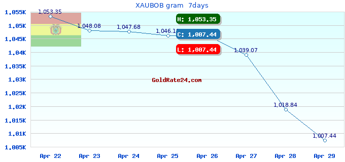 XAUBOB gram  7days