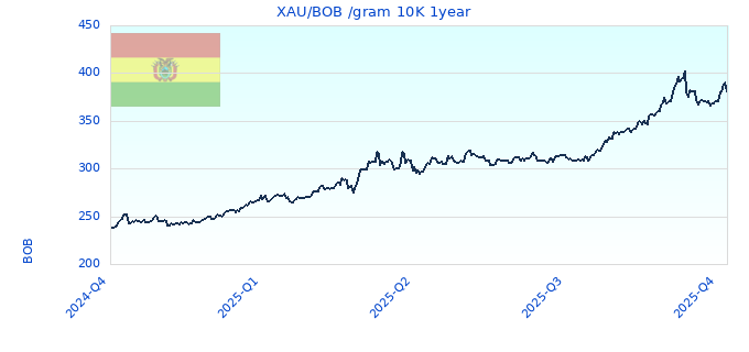 XAU/BOB /gram 10K 1year