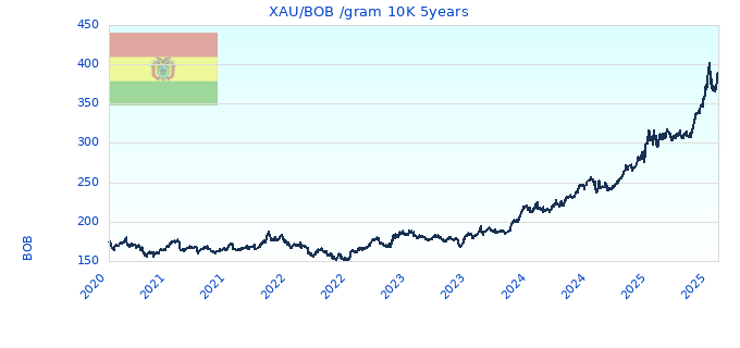 XAU/BOB /gram 10K 5years
