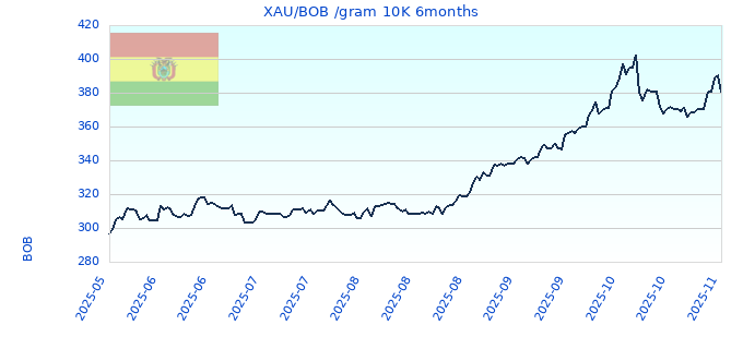 XAU/BOB /gram 10K 6months