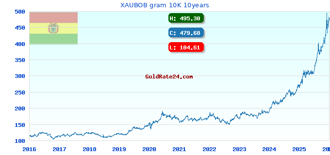 XAUBOB gram 10K 10years